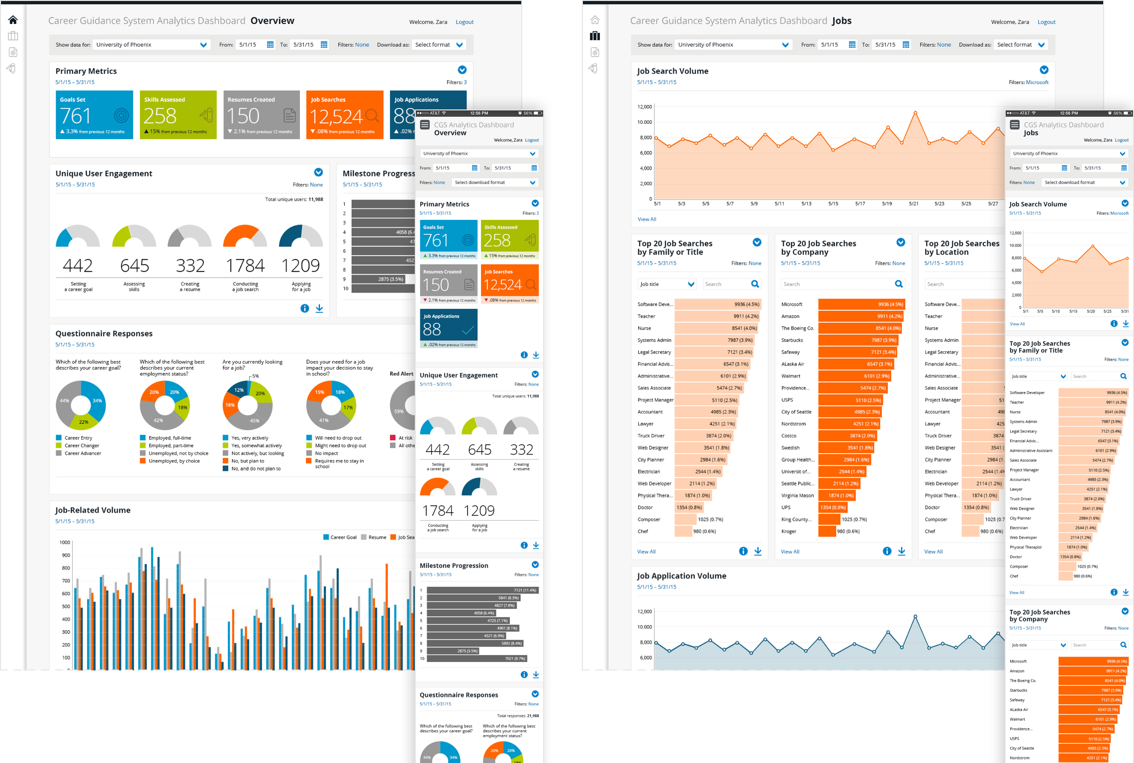 Examples of data visualization from the analytics dashboard