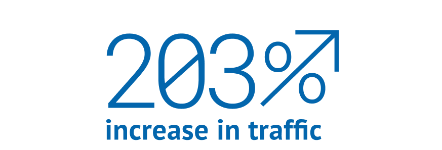 203% increase in traffic