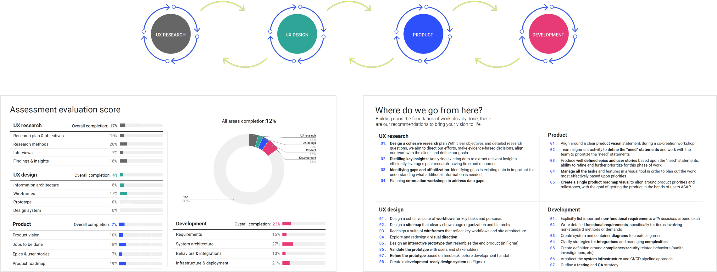 Select pages from audit showing assessment score, next steps, and our process