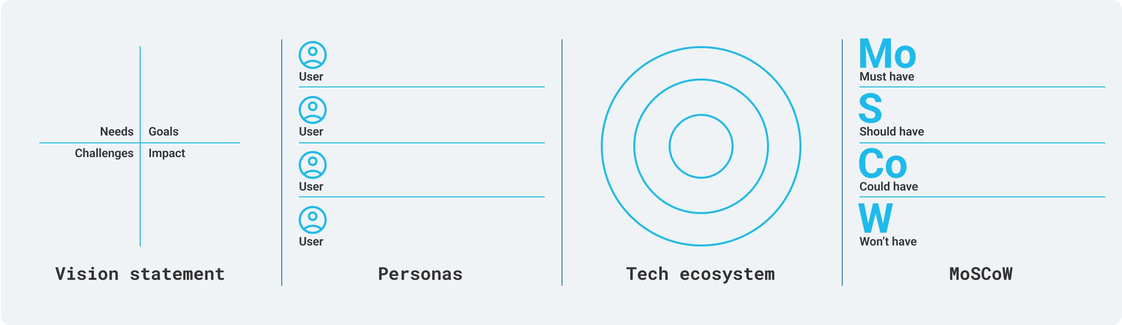 Alignment workshop exercises—vision statement, personas, tech ecosystem, and MoSCoW