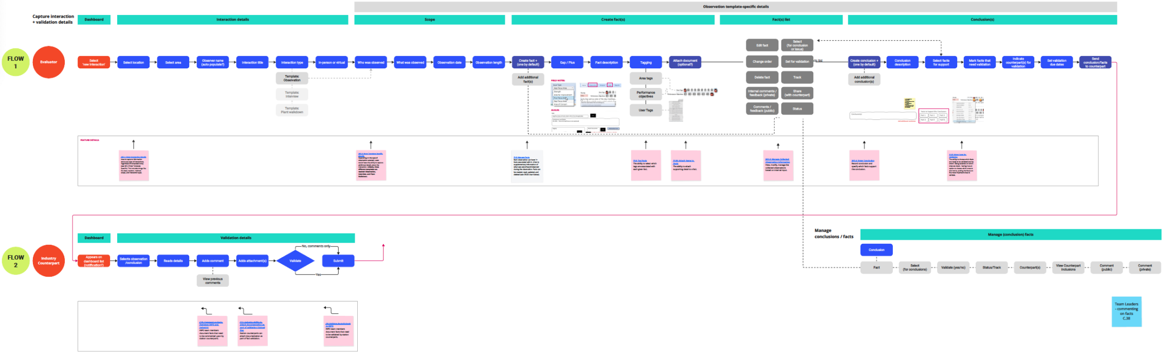 User flows for the auditing process