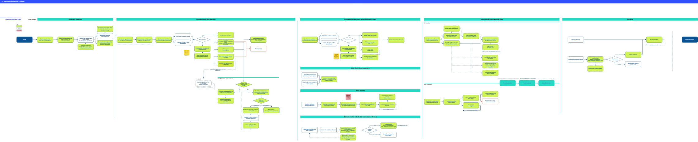 Workflows that followed a patient’s journey alongside a coach’s tasks